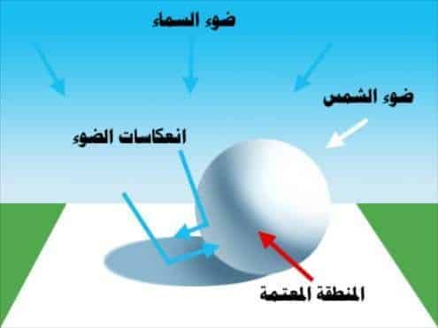 الإضاءة الطبيعية واهم مصادرها - المصدر الاول : الشمس