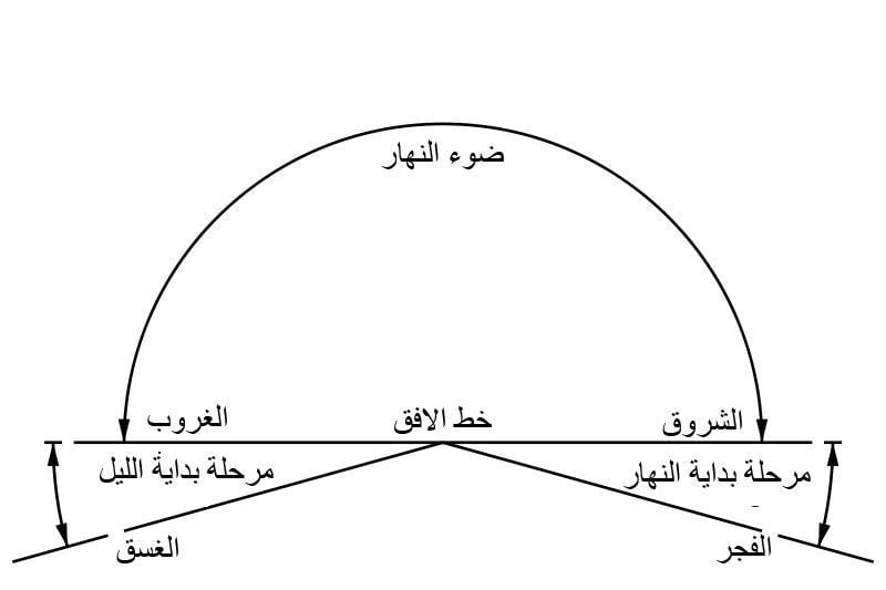 الإضاءة الطبيعية واهم مصادرها - المصدر الاول : الشمس